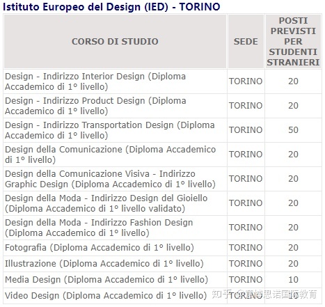 IED Istituto Europeo di Design 欧洲设计学院（私立文凭认证）